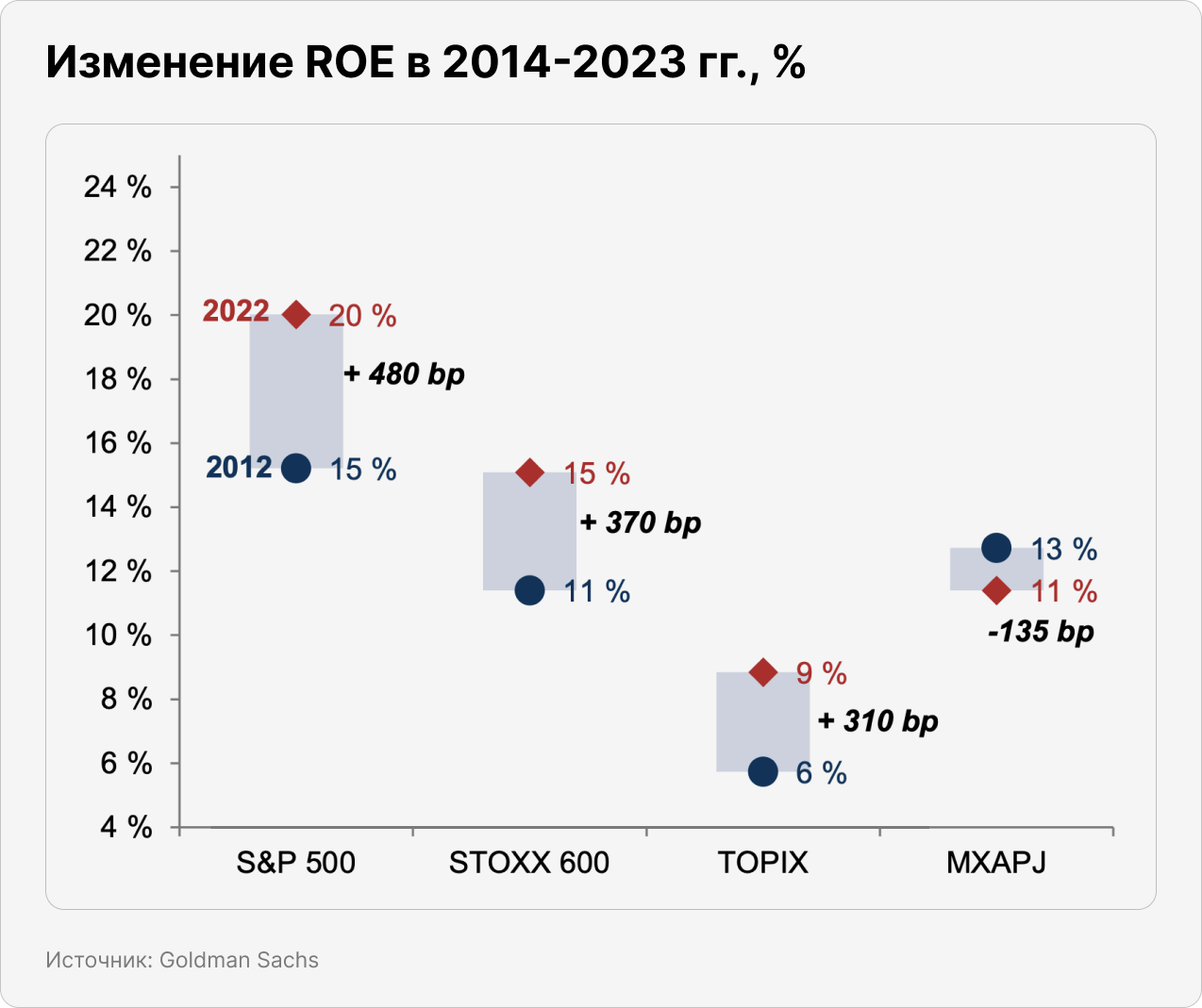 Изменение ROE в 2014-2023 гг.