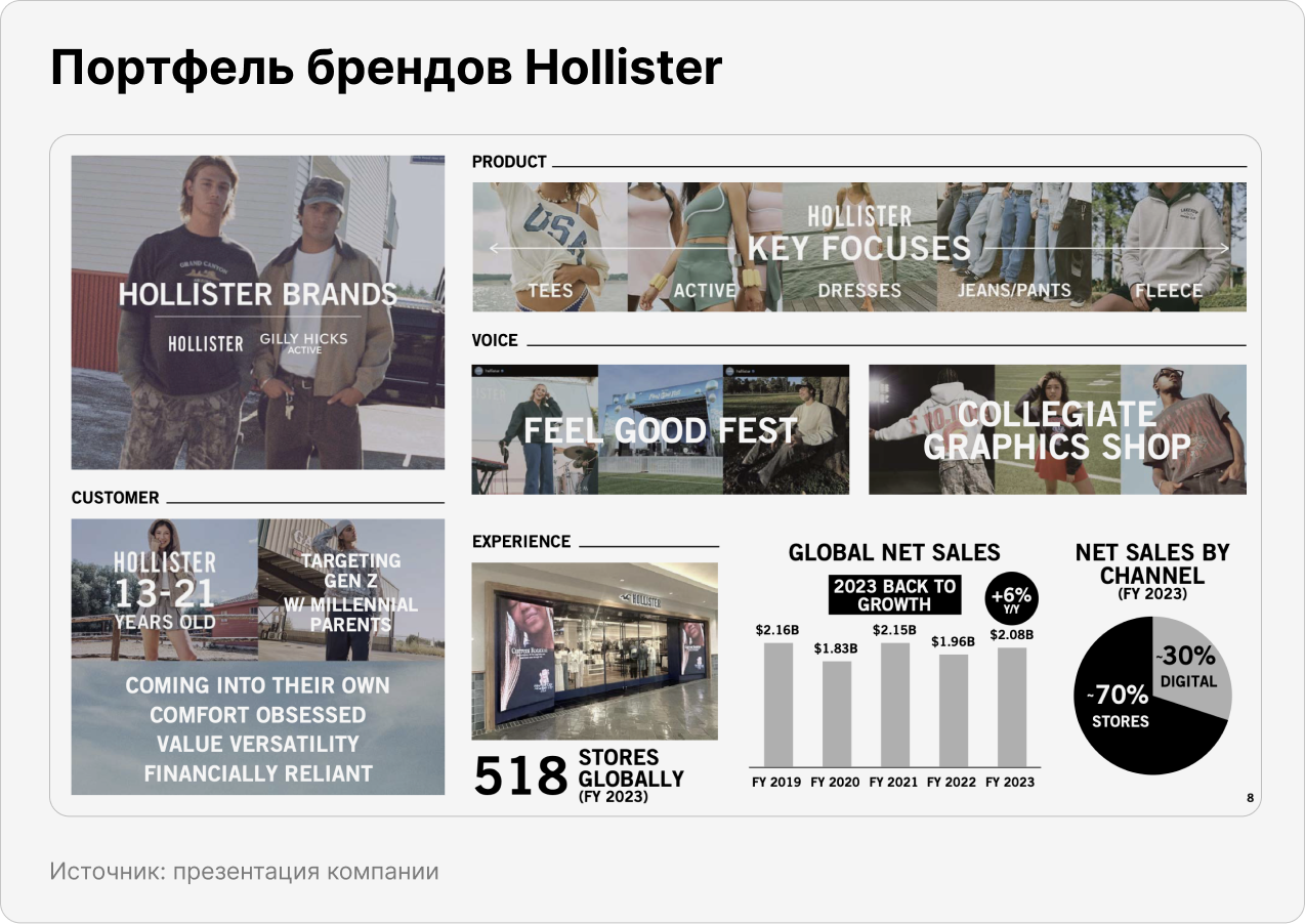 Портфель брендов Hollister 