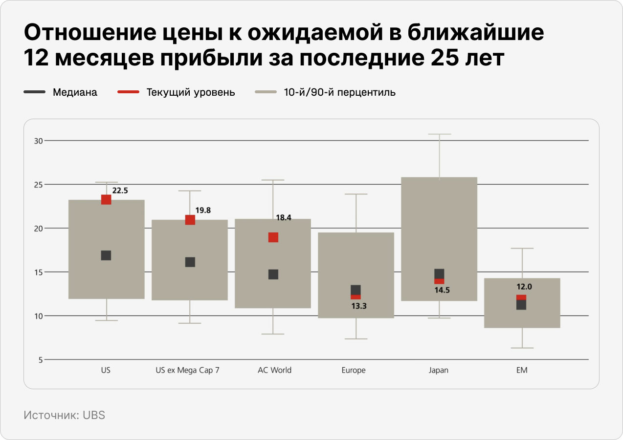 Отношение цены к ожидаемой в ближайшие 12 месяцев прибыли за последние 25 лет