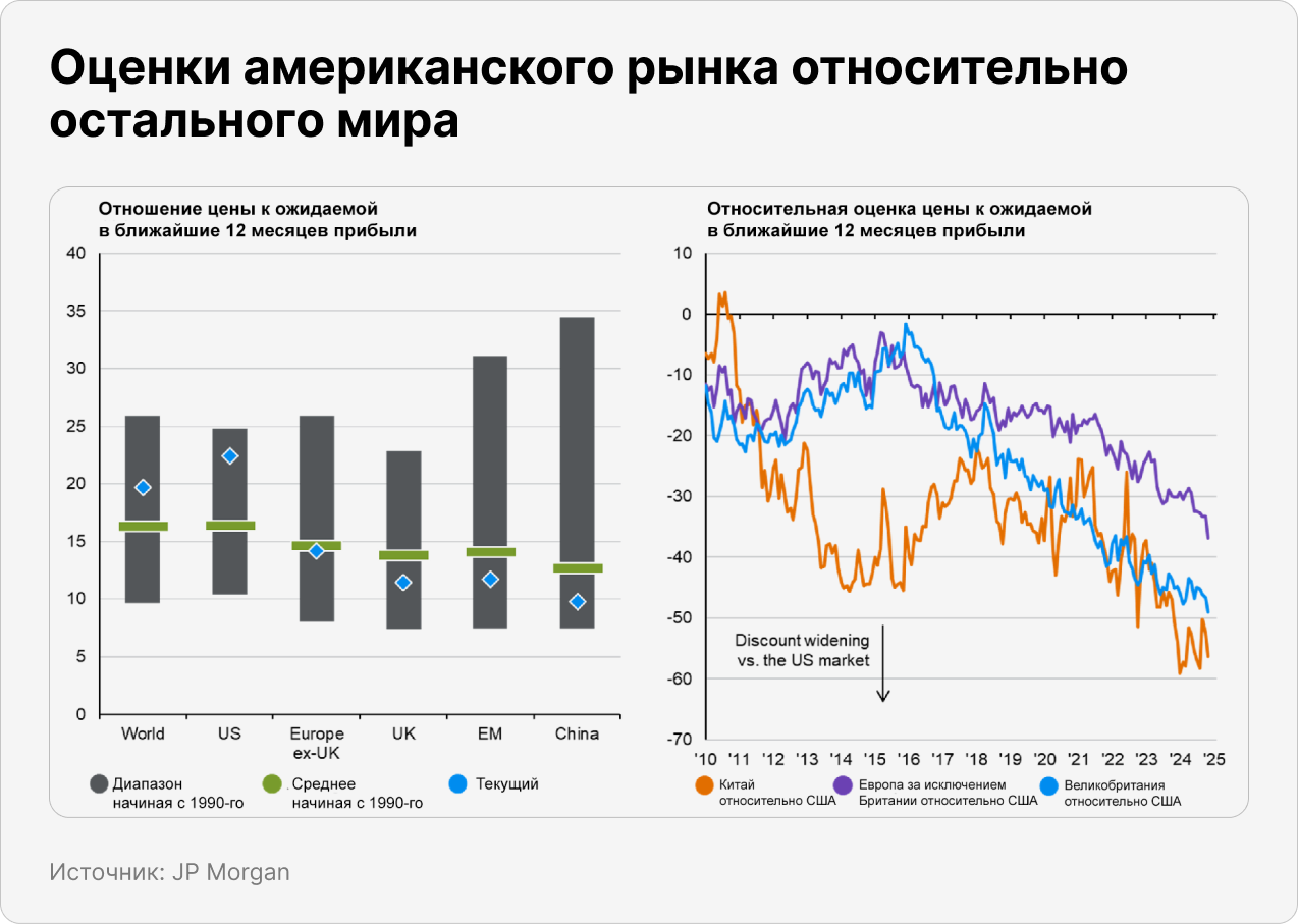 Оценки американского рынка относительно остального мира