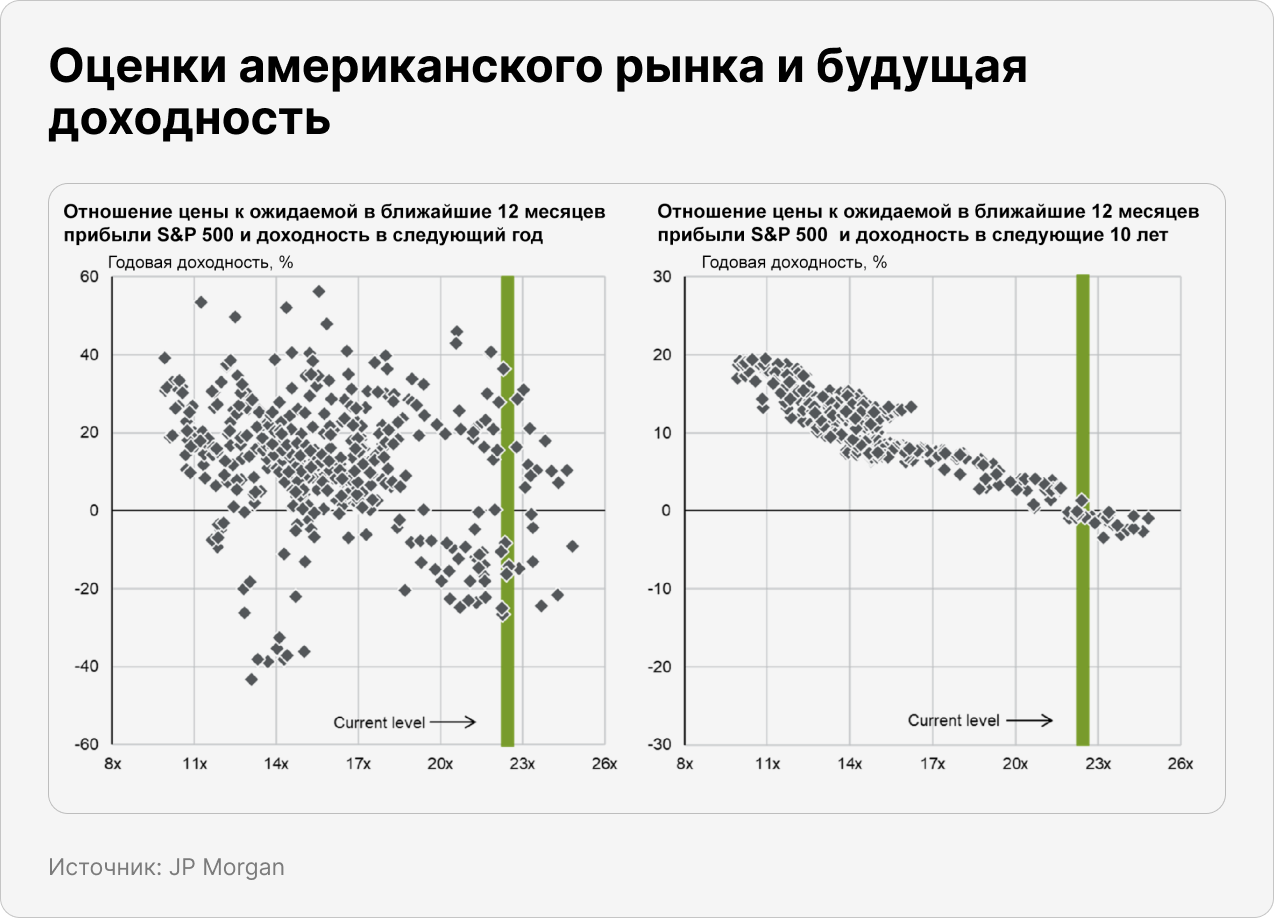 Оценки американского рынка и будущая доходность