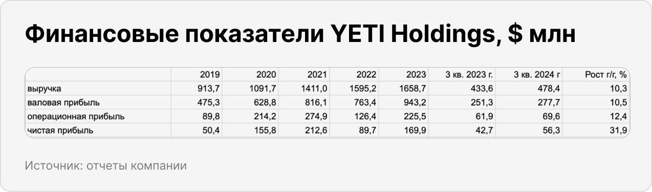 Финансовые показатели YETI Holdings