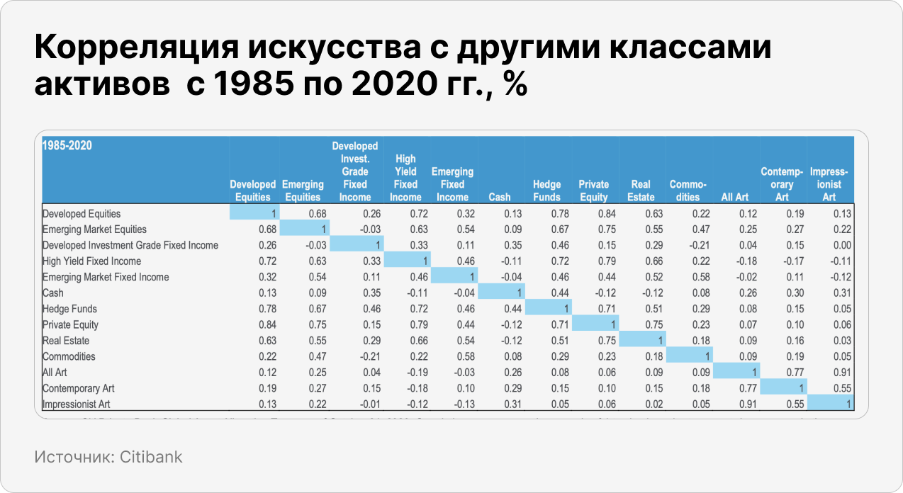 Корреляция искусства с другими классами активов  с 1985 по 2020 гг.