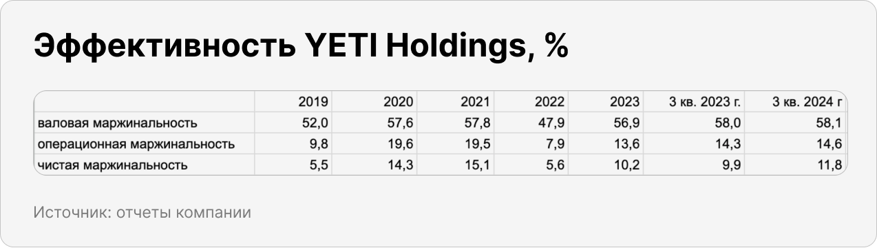 Эффективность YETI Holdings