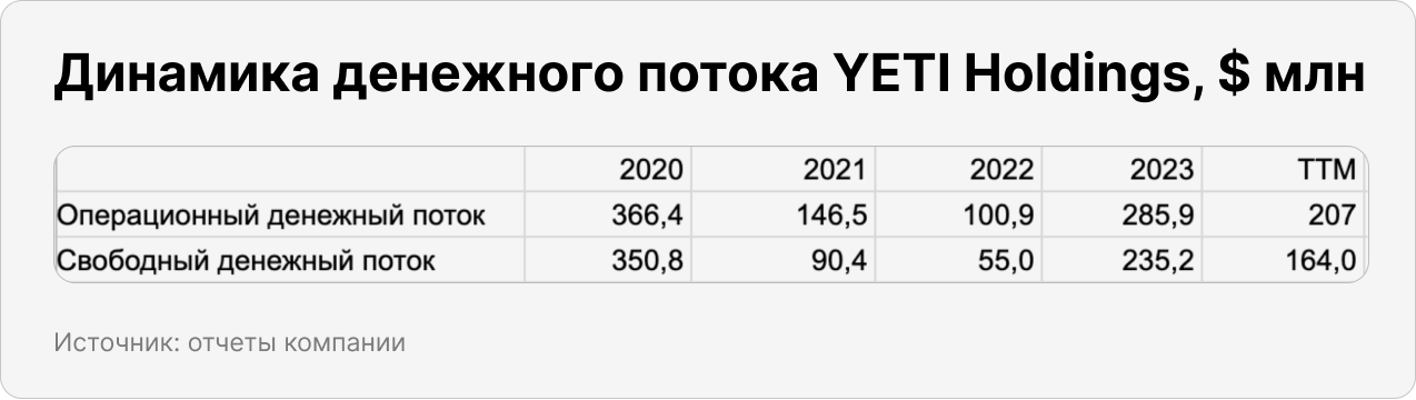 Динамика денежного потока YETI Holdings