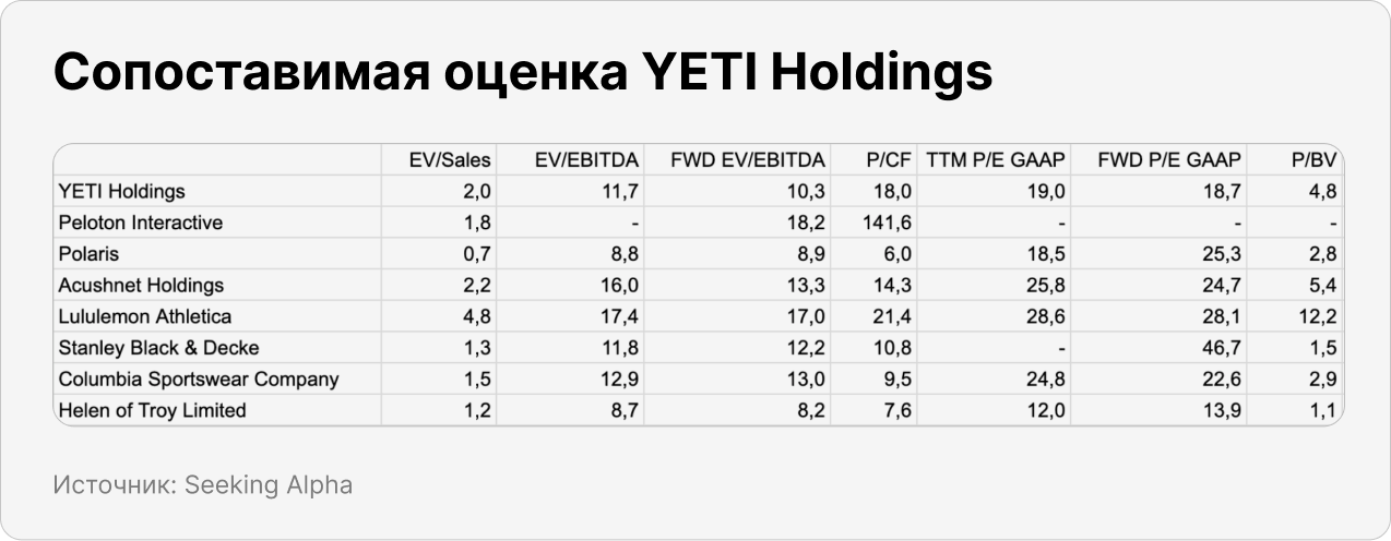 Сопоставимая оценка YETI Holdings