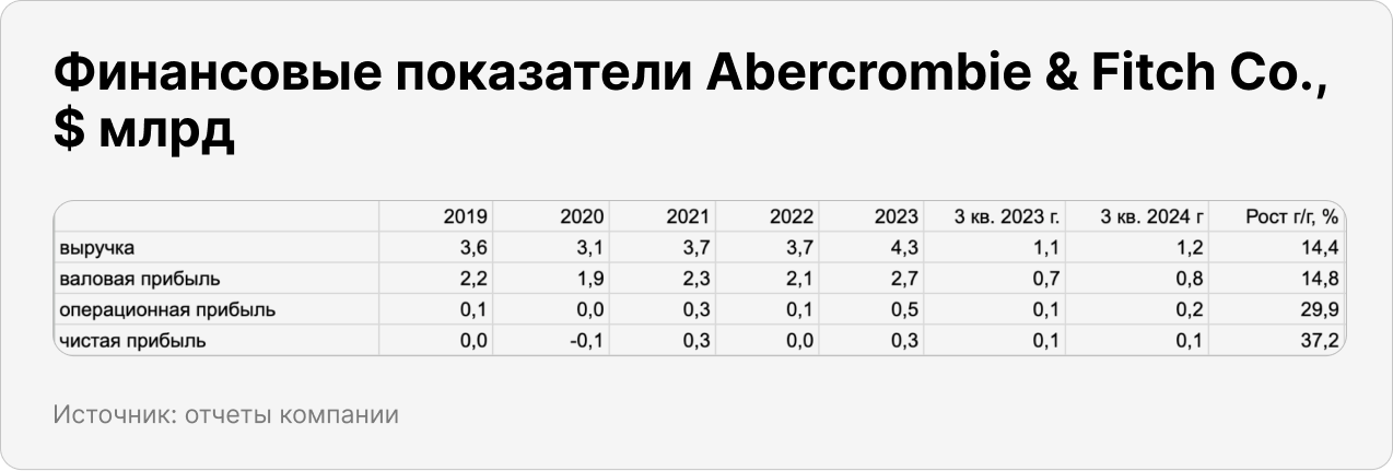 Финансовые показатели Abercrombie & Fitch Co.