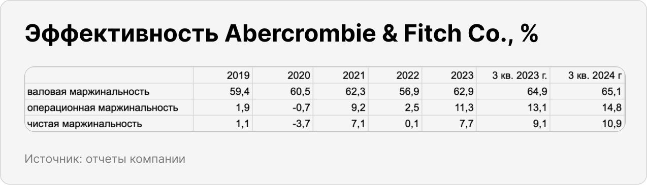 Эффективность Abercrombie & Fitch