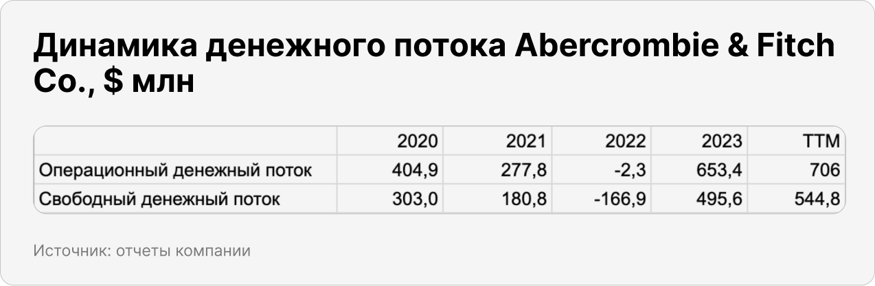 Динамика денежного потока Abercrombie & Fitch Co.,