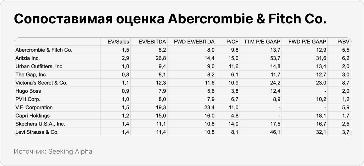 Сопоставимая оценка Abercrombie & Fitch Co.