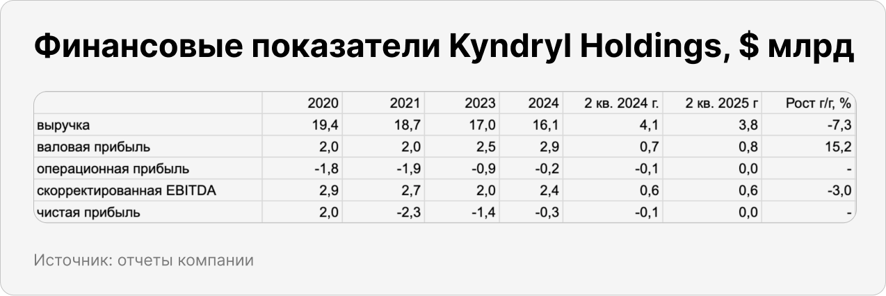 Финансовые показатели Kyndryl Holdings