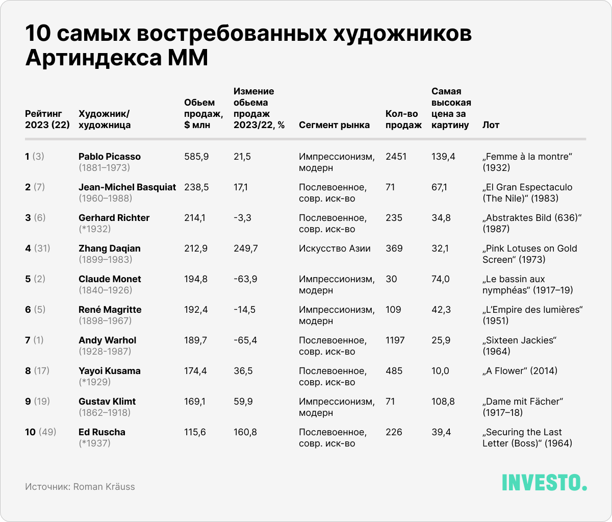 10 самых востребованных художников Артиндекса ММ