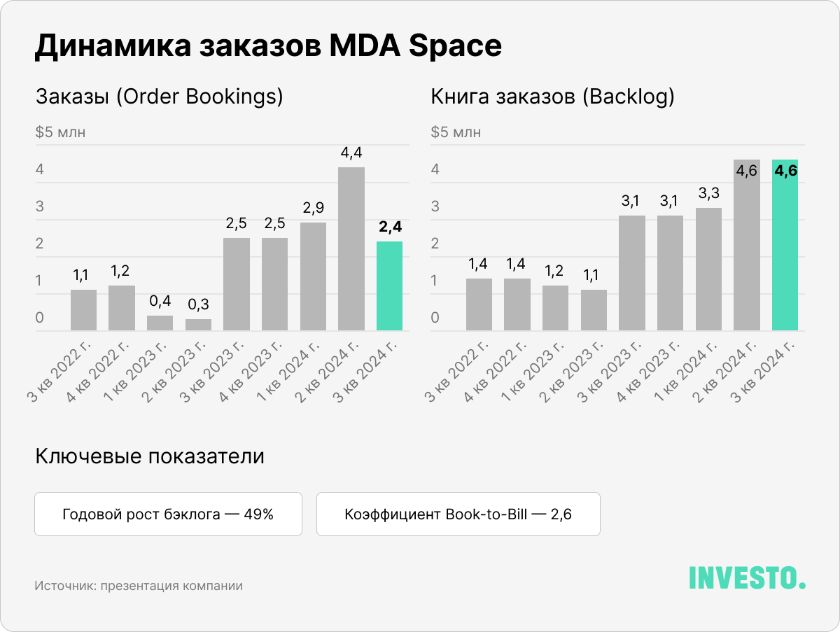 Динамика заказов MDA Space