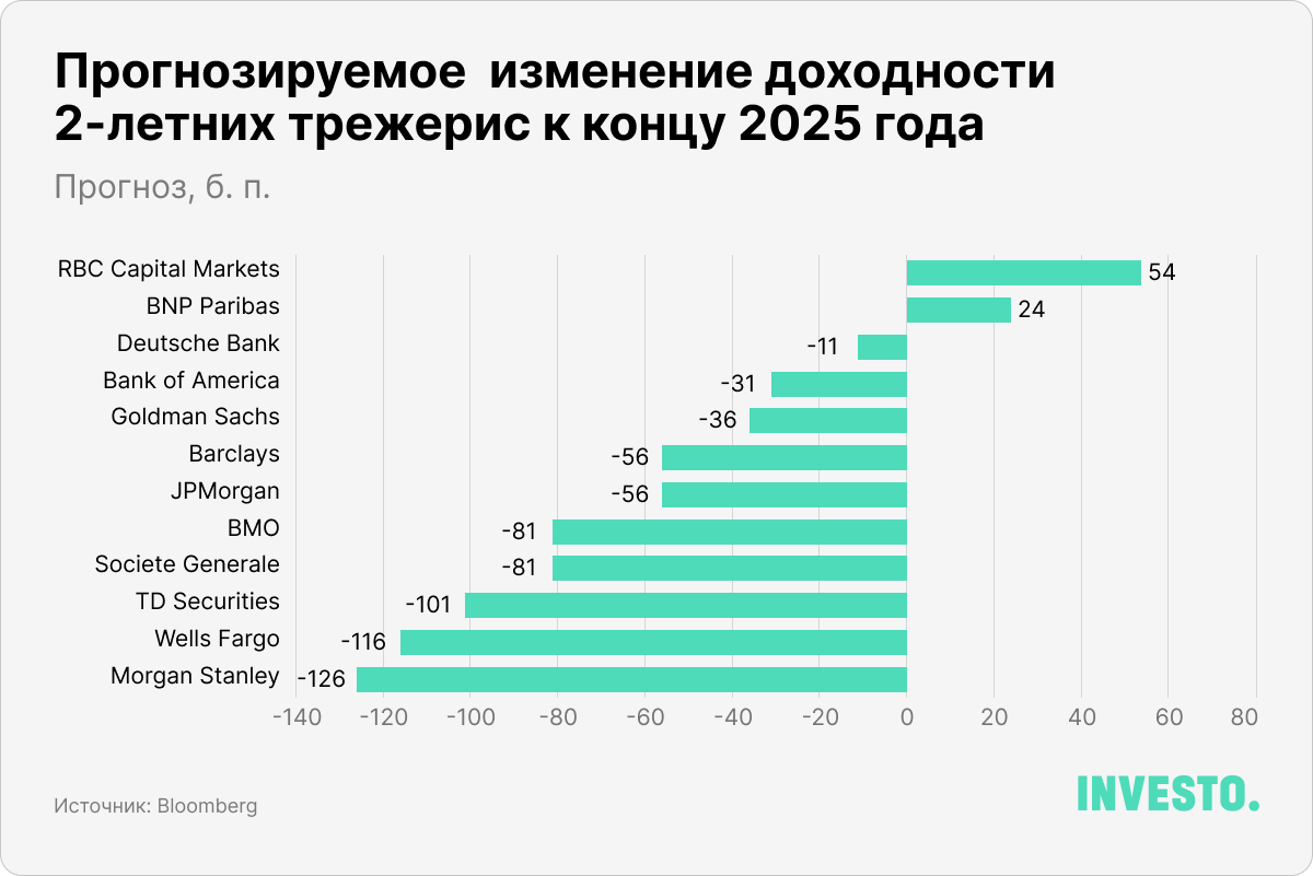 Прогнозируемое  изменение доходности 2-летних трежерис к концу 2025 года