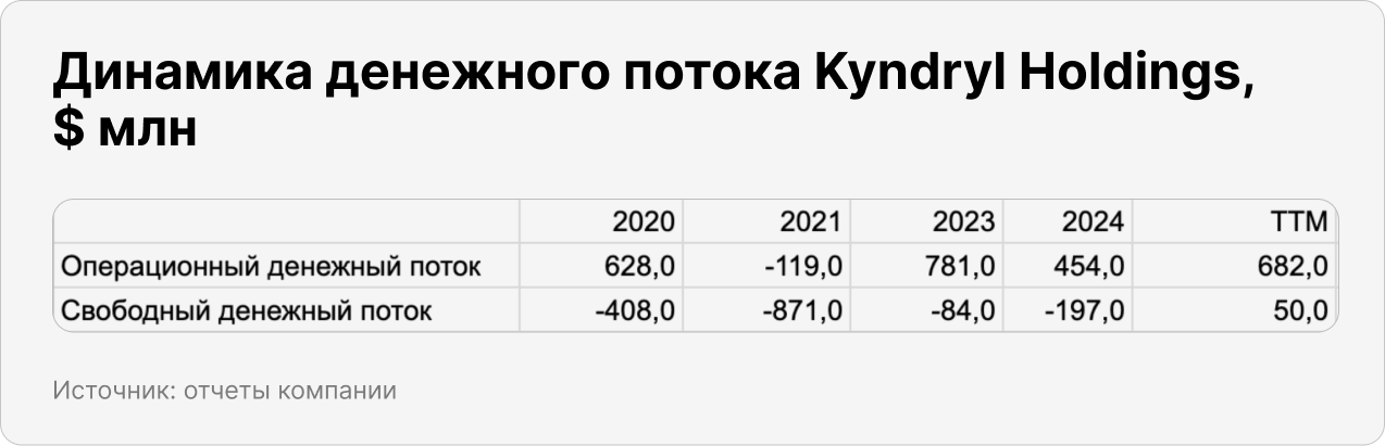 Динамика денежного потока Kyndryl Holdings