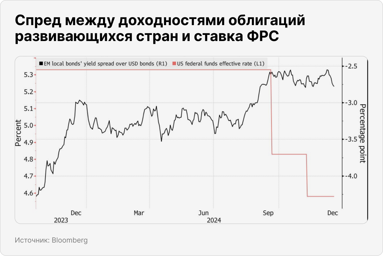 Cпред между доходностями облигаций развивающихся стран и ставка ФРС 