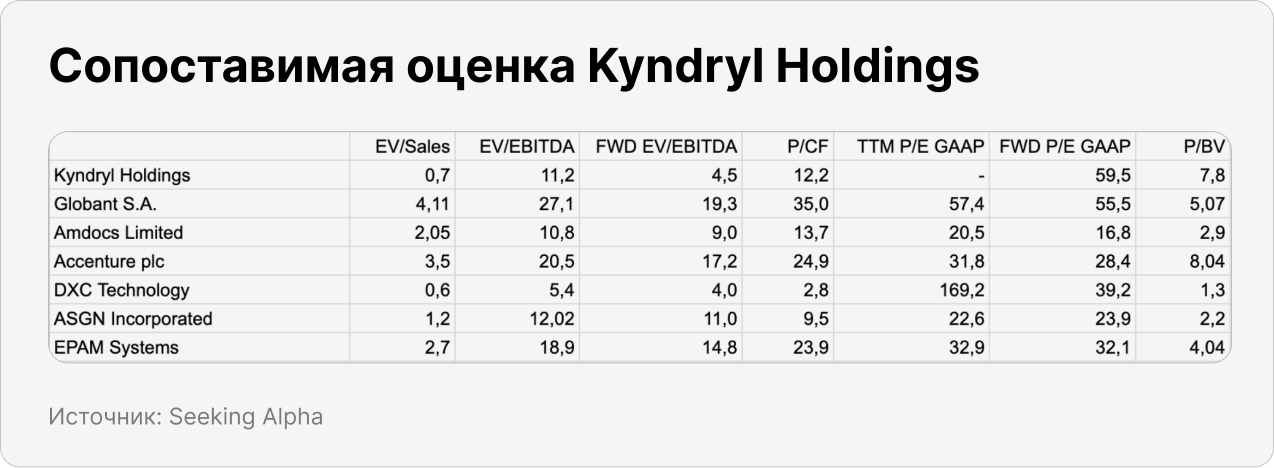 Сопоставимая оценка Kyndryl Holdings