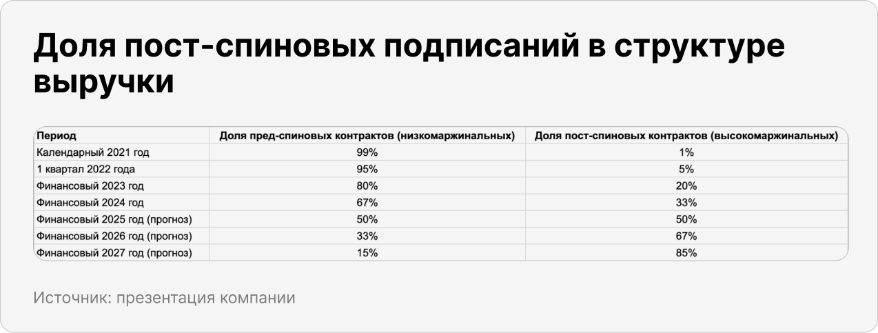 Доля пост-спиновых подписаний в структуре выручки