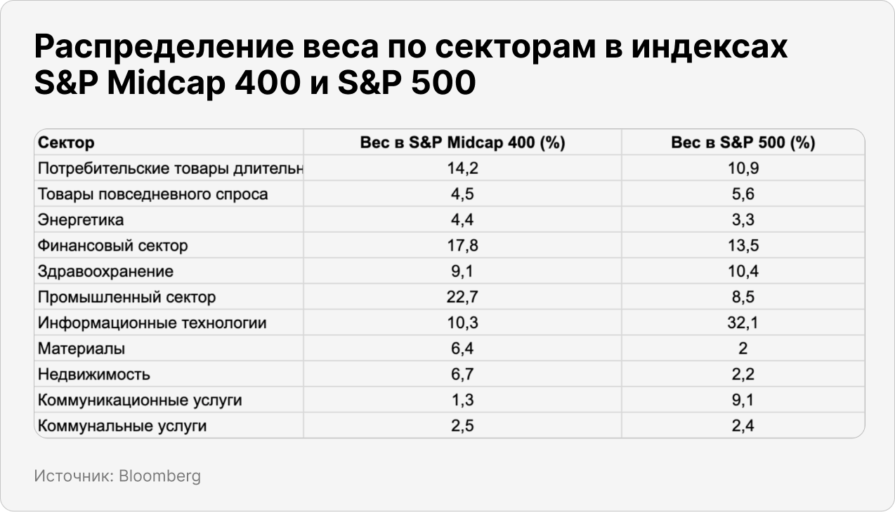 Распределение веса по секторам в индексах S&P Midcap 400 и S&P 500