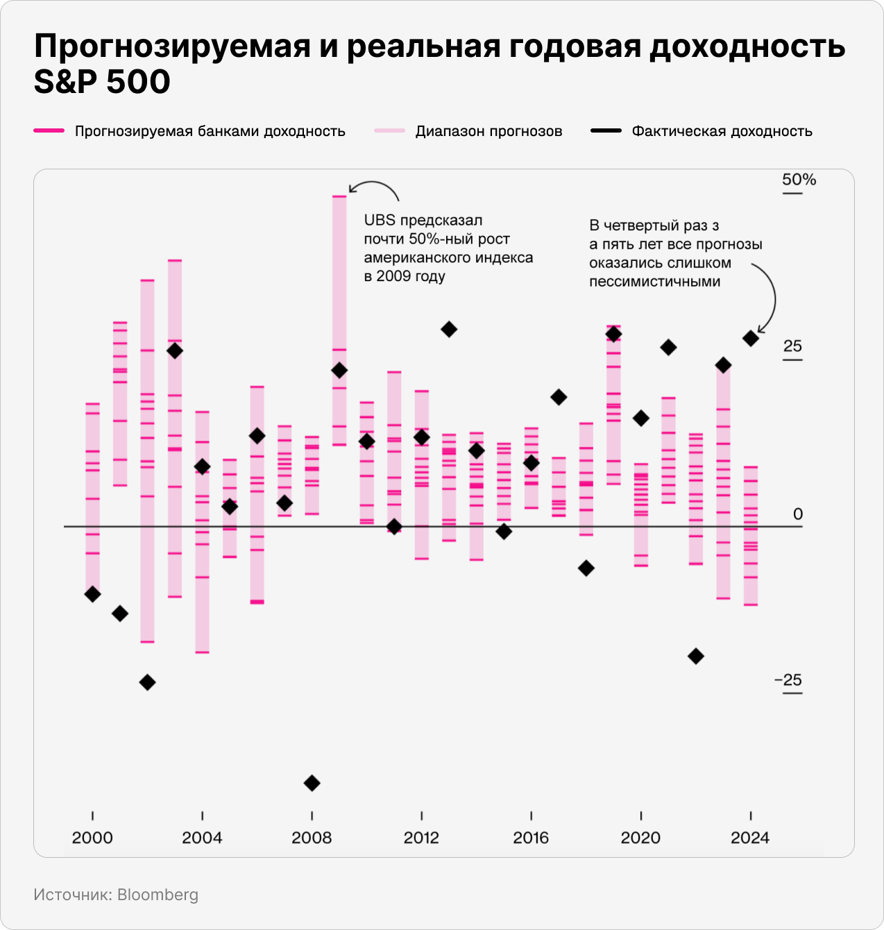 Прогнозируемая и реальная годовая доходность S&P 500