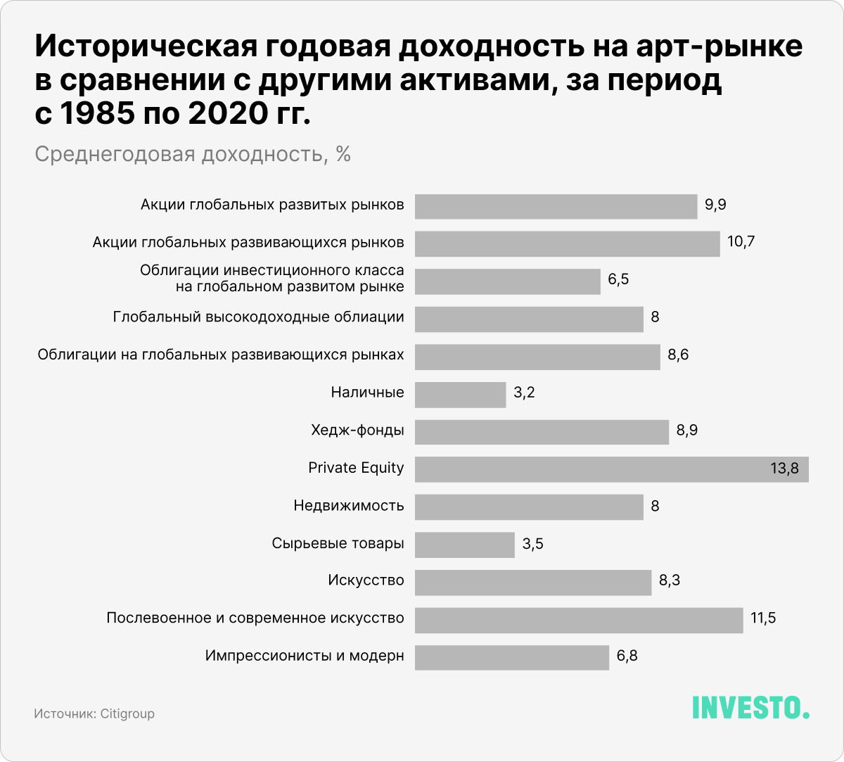 Историческая годовая доходность на арт-рынке в сравнении с другими активами, за период с 1985 по 2020 гг.