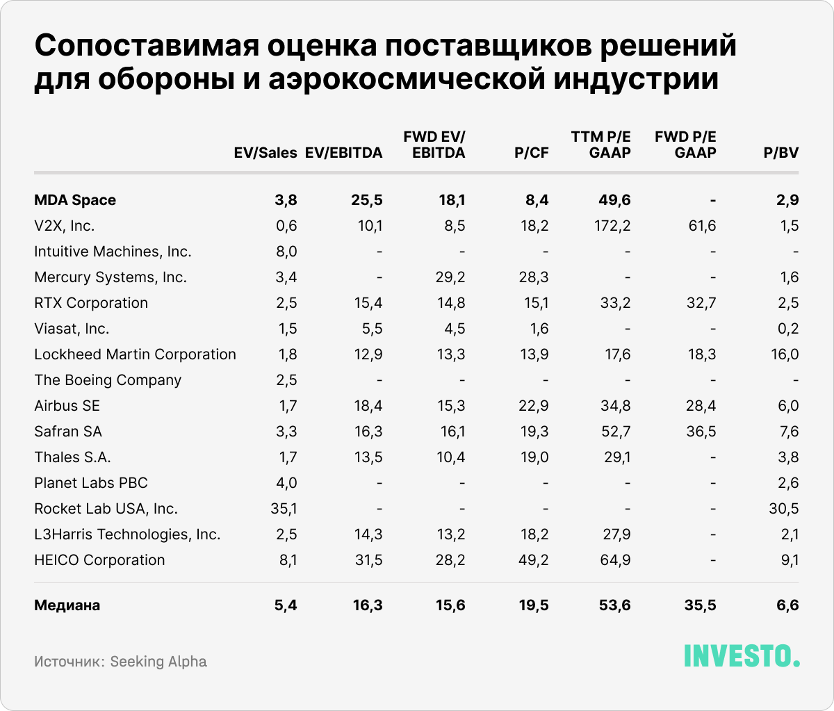 Сопоставимая оценка поставщиков решений для обороны и аэрокосмической индустрии