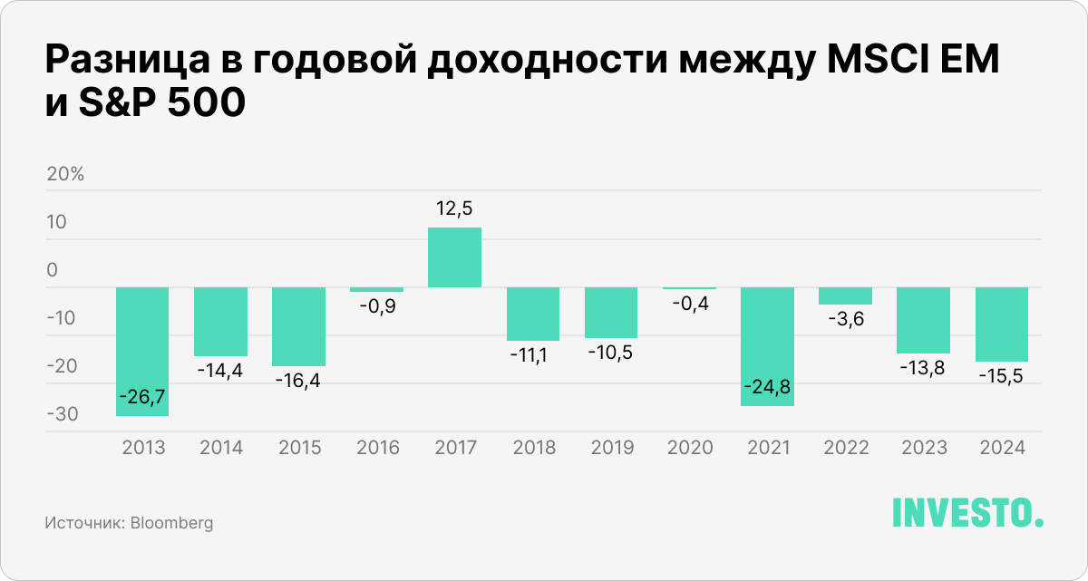 Разница в годовой доходности между MSCI EM и S&P 500