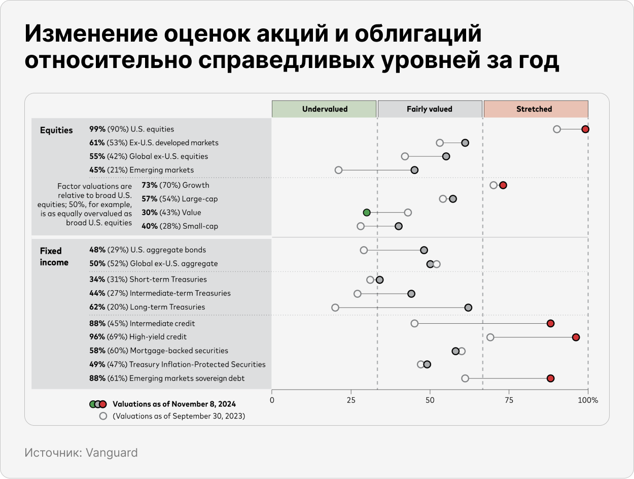 Изменение оценок акций и облигаций относительно справедливых уровней за год