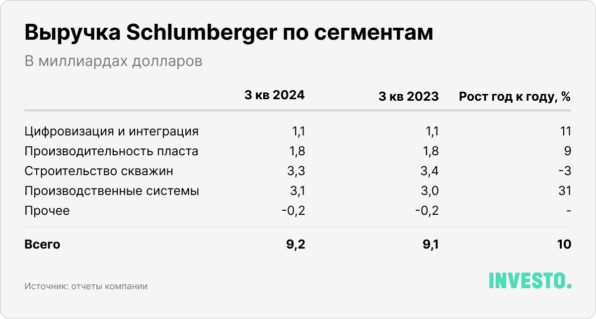 Выручка Schlumberger по сегментам