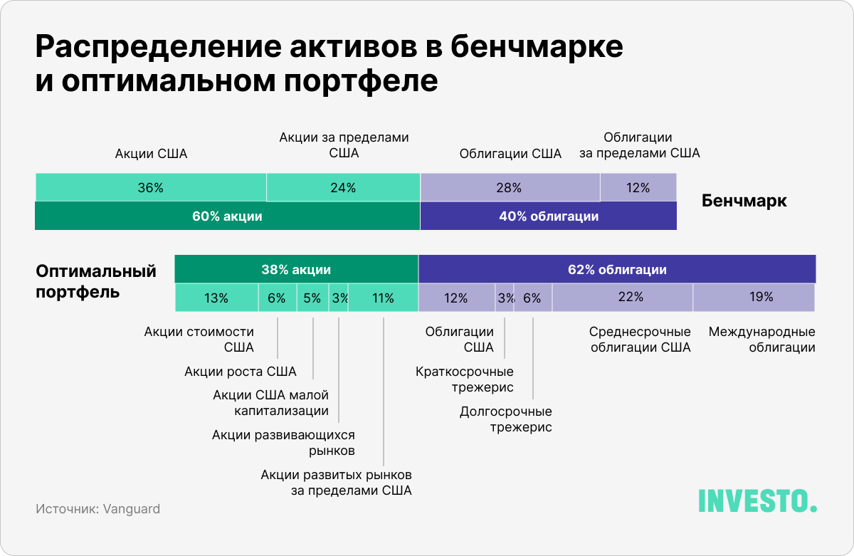 Распределение активов в бенчмарке и оптимальном портфеле