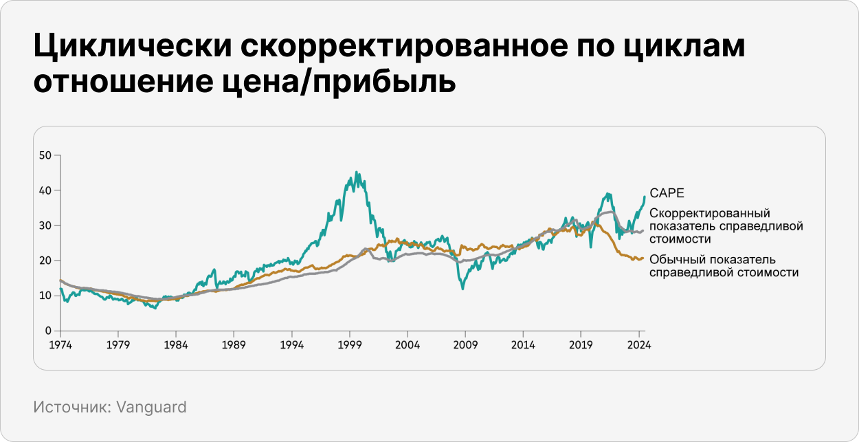 Циклически скорректированное по циклам отношение цена/прибыль