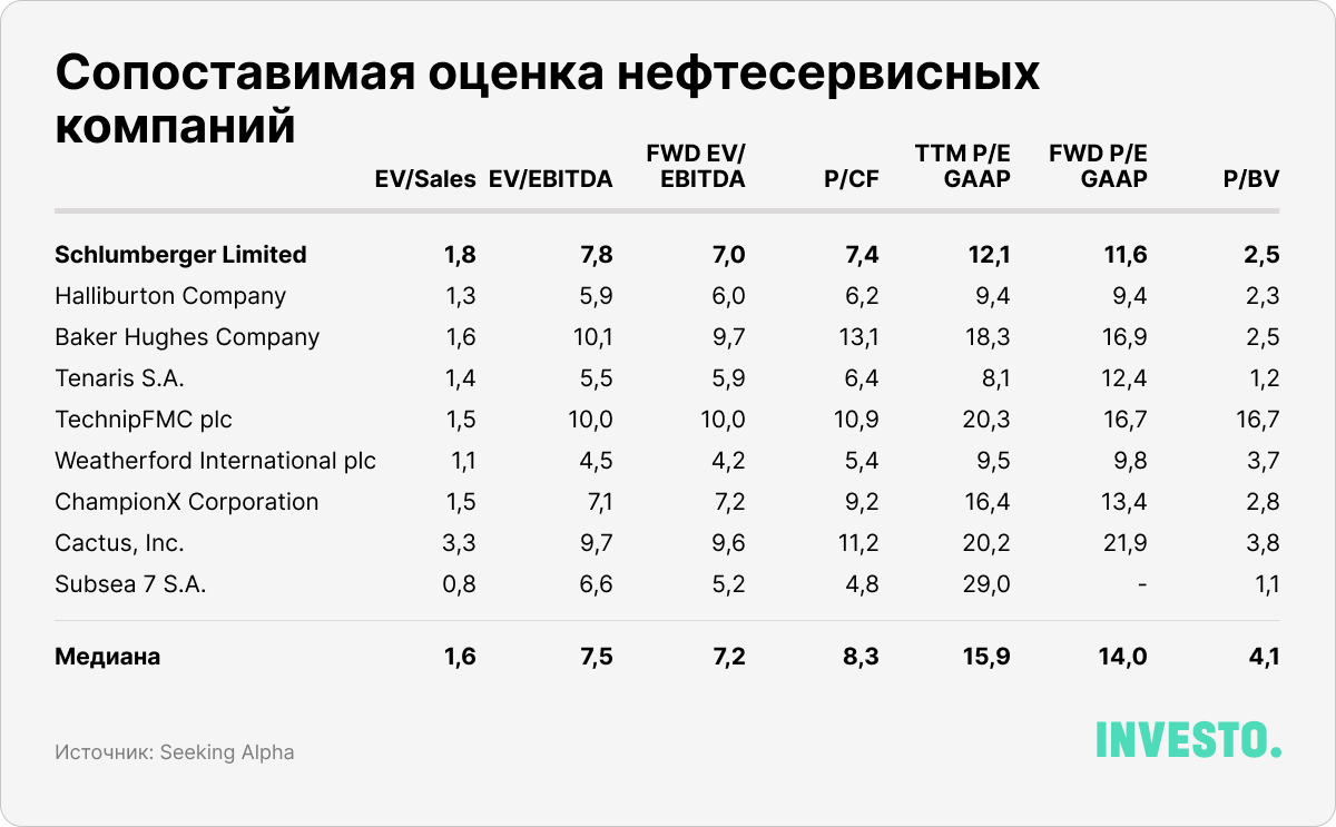 Сопоставимая оценка нефтесервисных компаний