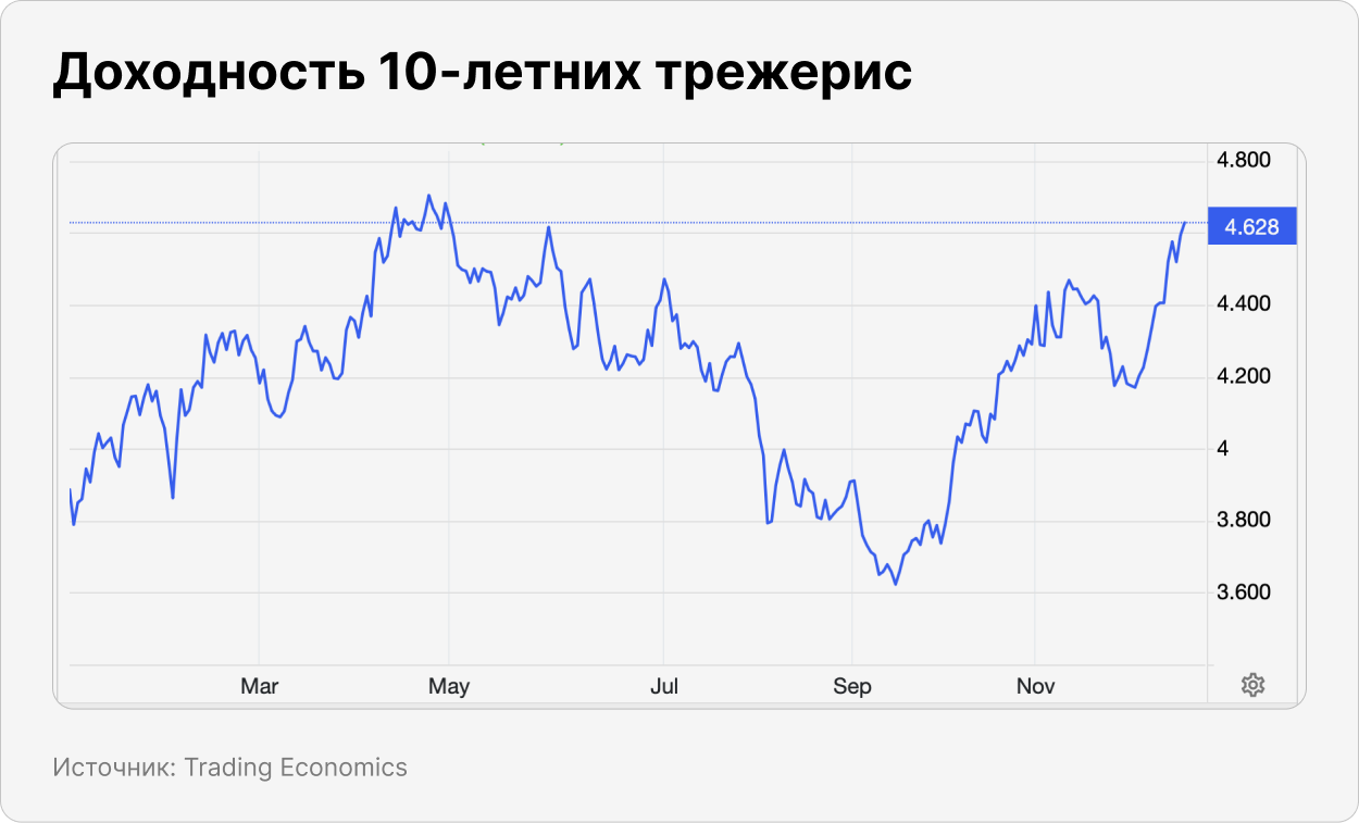 Доходность 10-летних трежерис