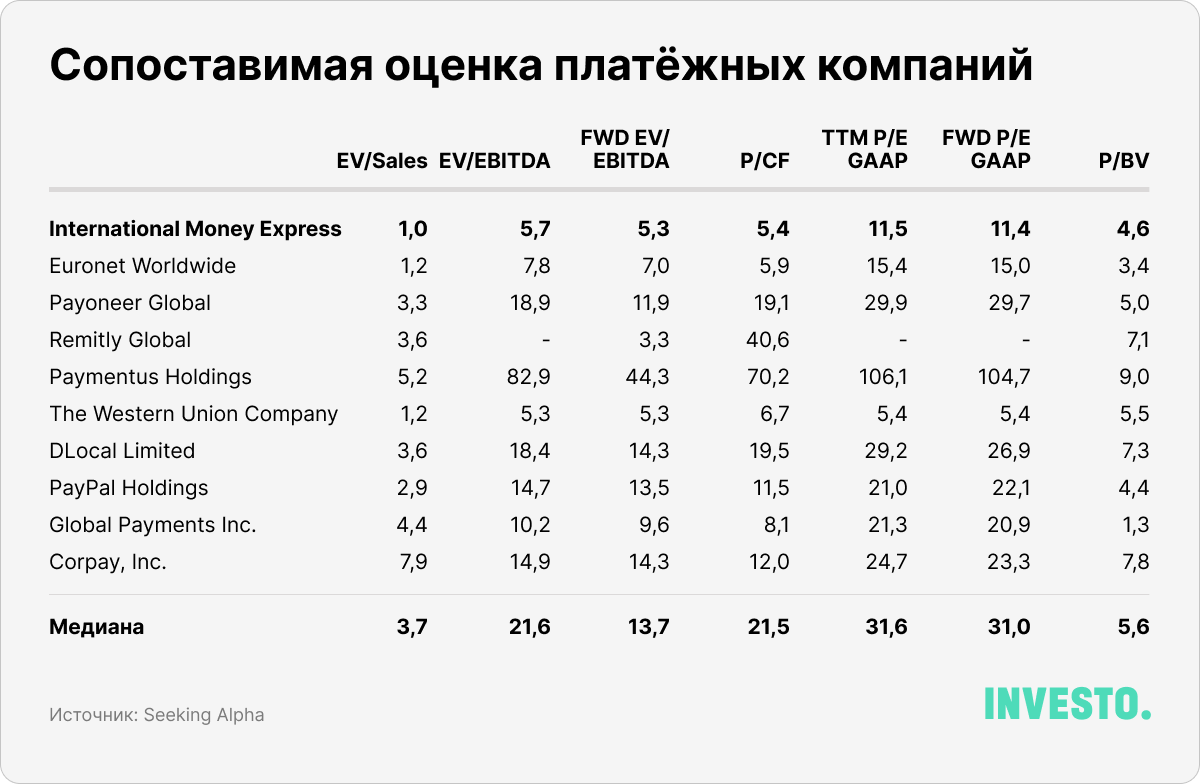 Сопоставимая оценка платежных компаний