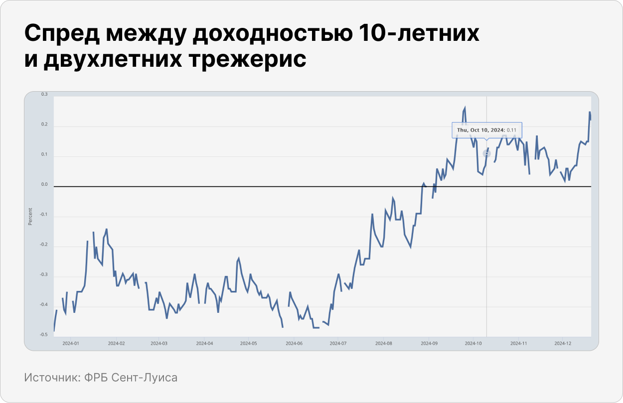 Cпред между доходностью 10-летних и двухлетних трежерис