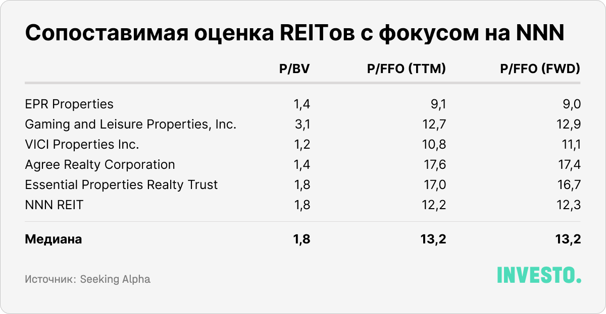 Сопоставимая оценка REITов с фокусом на NNN