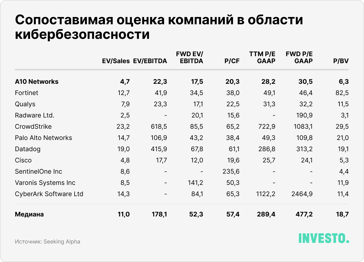 Сопоставимая оценка компаний в области кибербезопасности