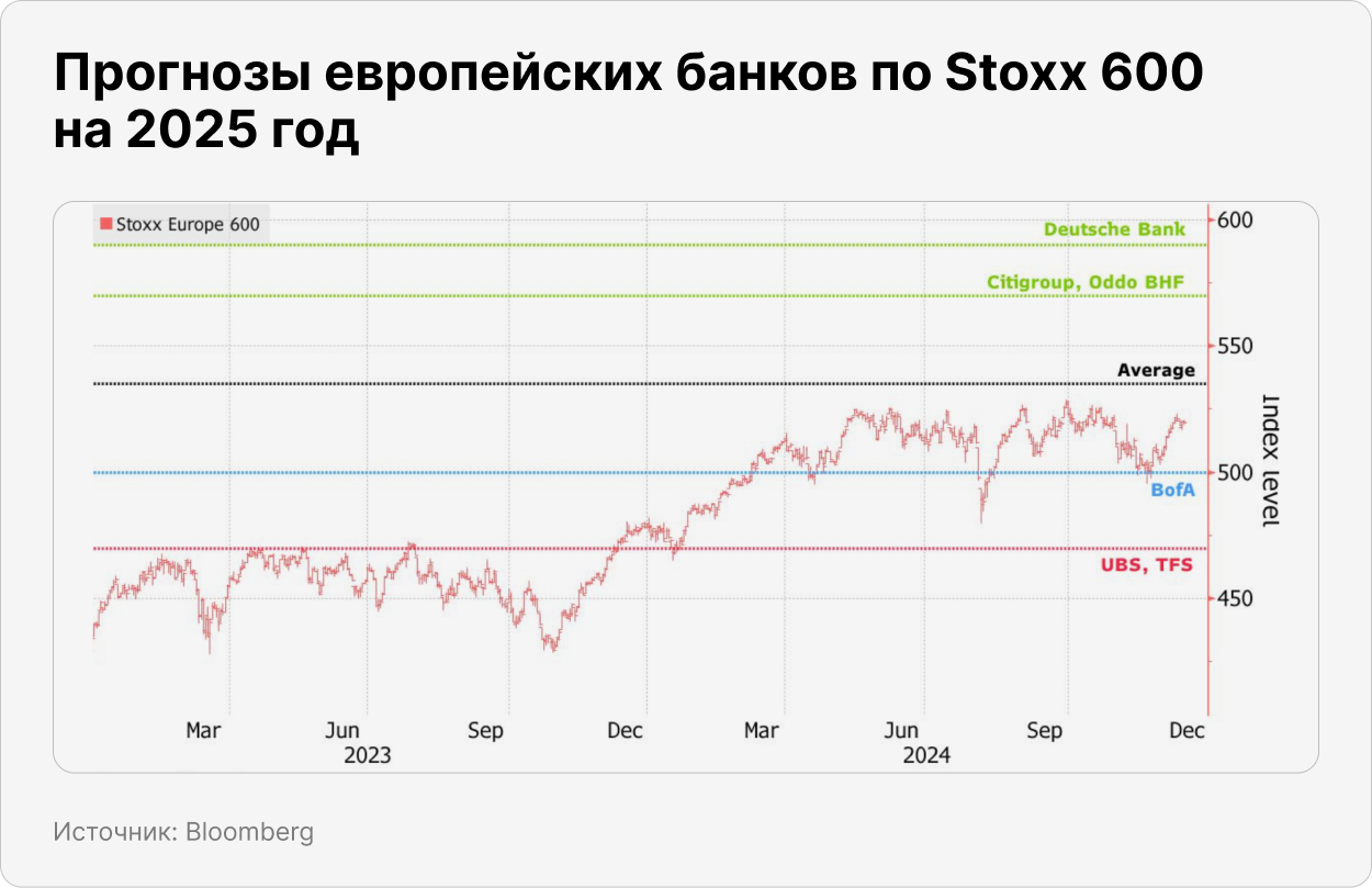 Прогнозы европейских банков по Stoxx 600 на 2025 год