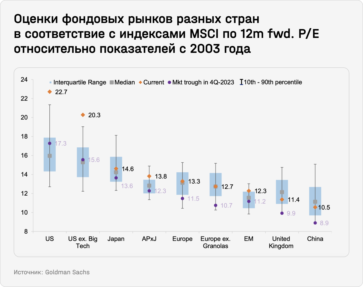 Оценки фондовых рынков разных стран в соответствие с индексами MSCI по 12m fwd. P/E относительно показателей с 2003 года