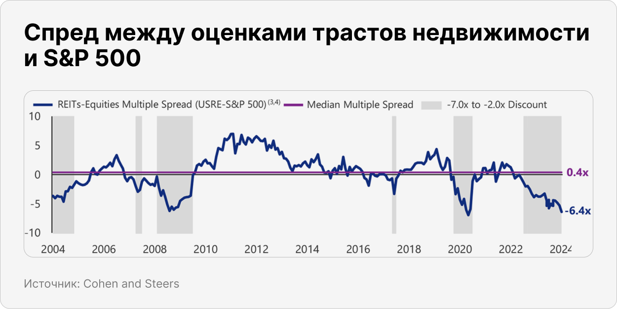 Спред между оценками трастов недвижимости и S&P 500