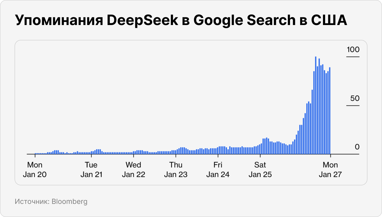 Упоминания DeepSeek в Google Search в США