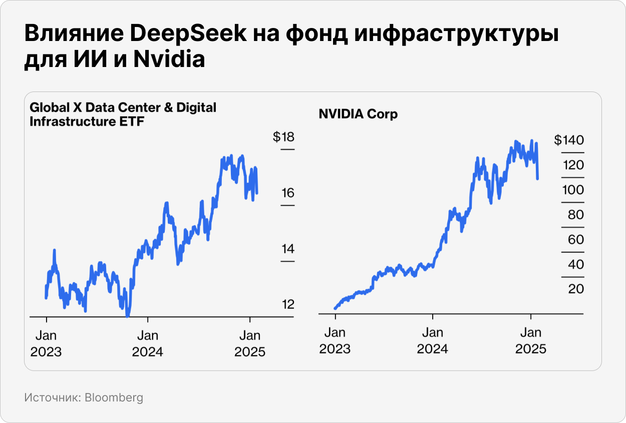 Влияние DeepSeek на фонд инфраструктуры для ИИ и Nvidia