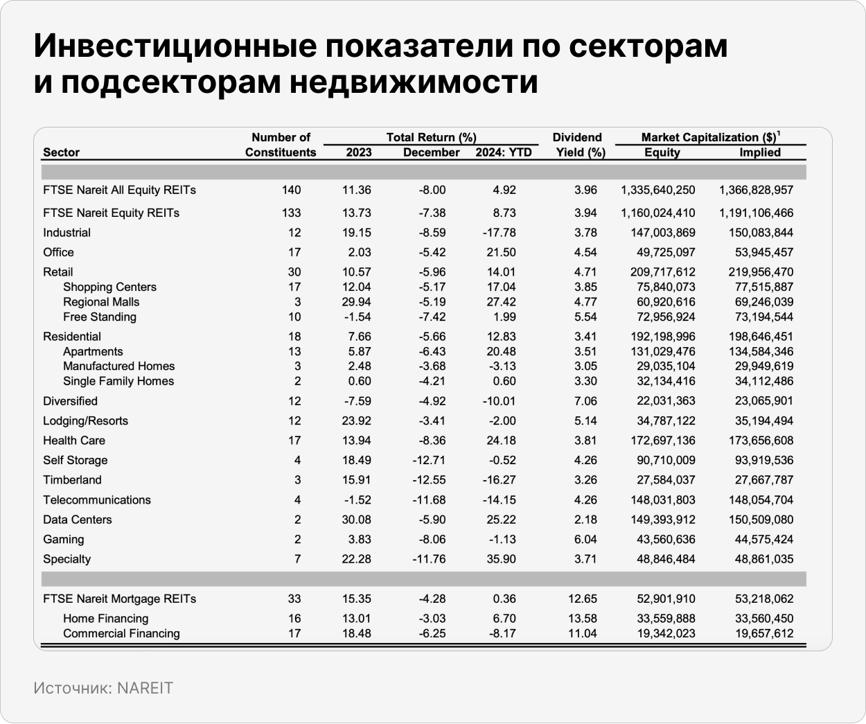 Инвестиционные показатели по секторам и подсекторам недвижимости