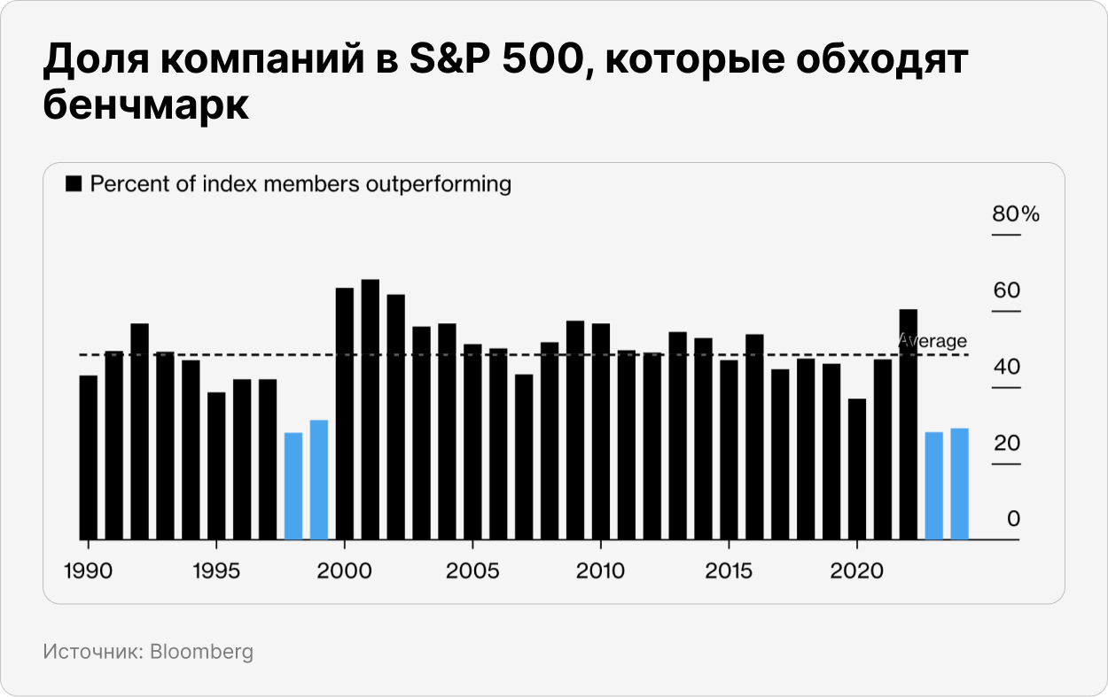 Доля компаний в S&P 500, которые обходят бенчмарк