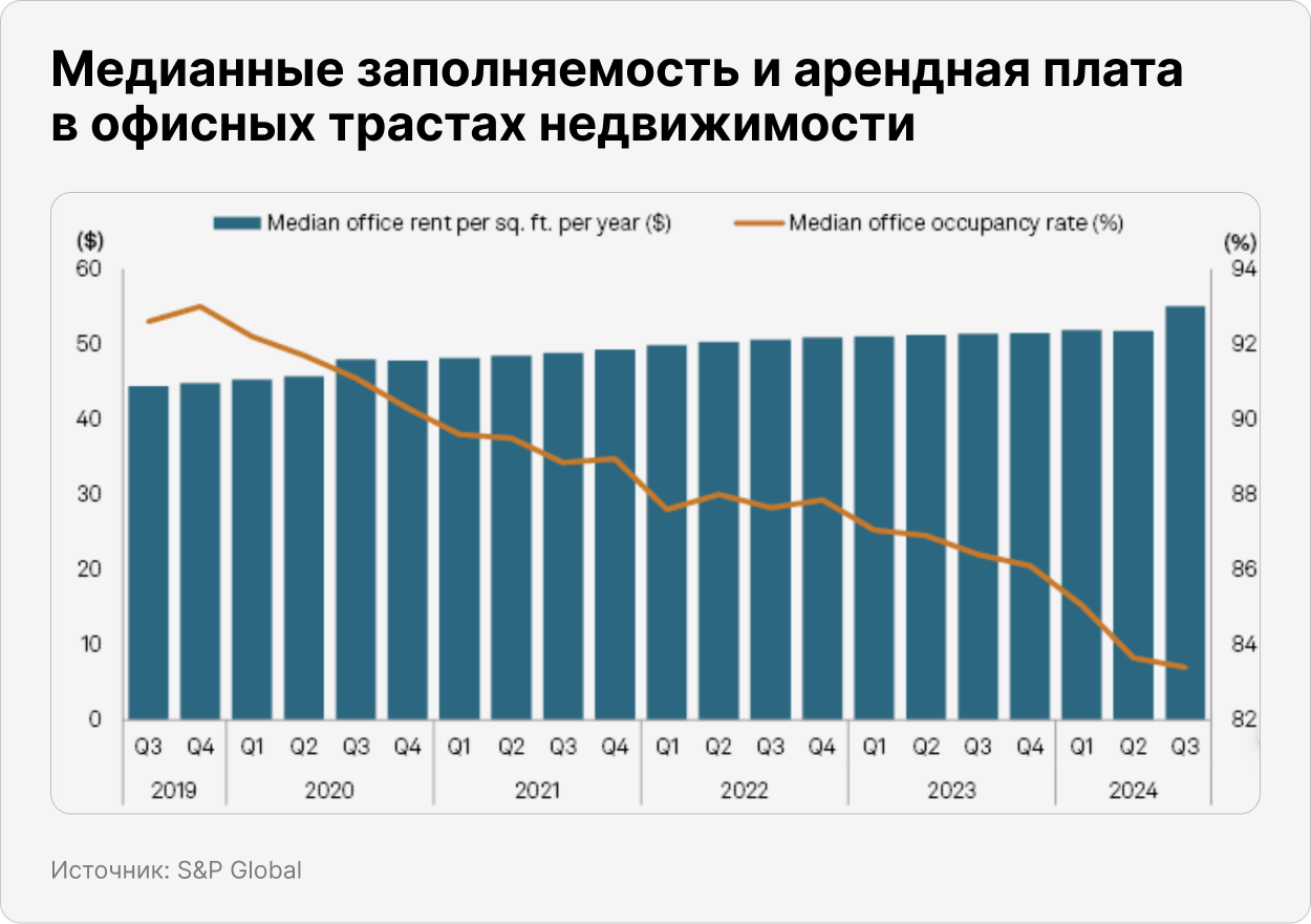 Медианные заполняемость и арендная плата  в офисных трастах недвижимости