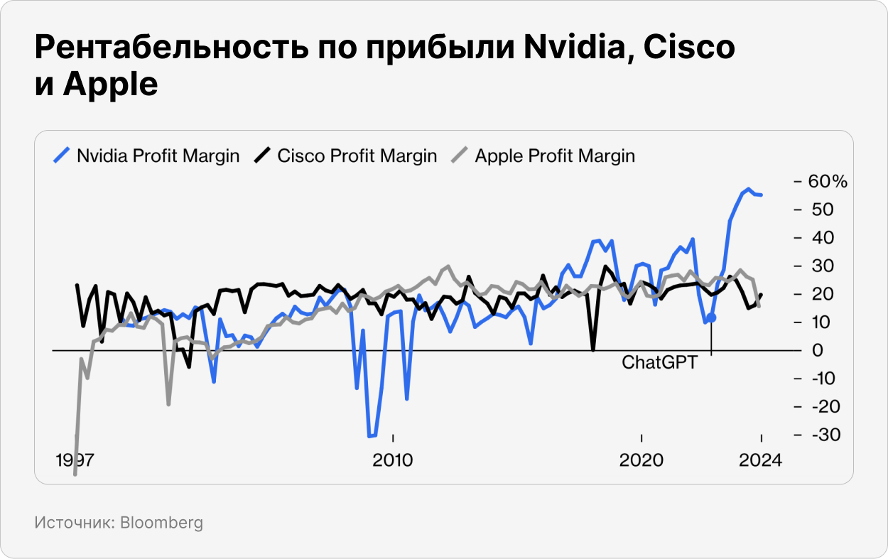 Рентабельность по прибыли Nvidia, Cisco и Apple