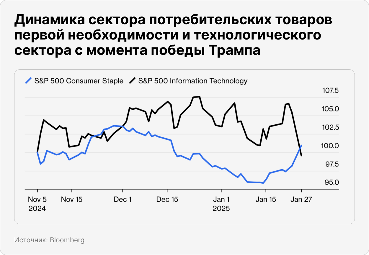 Динамика сектора потребительских товаров первой необходимости и технологического сектора с моменты победы Трампа