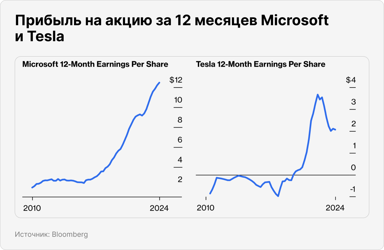 Прибыль на акцию за 12 месяцев Microsoft и Tesla 