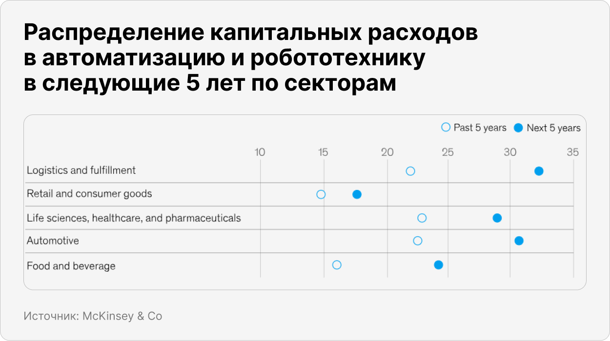 Распределение капитальных расходов в автоматизацию и робототехнику в следующие 5 лет по секторам