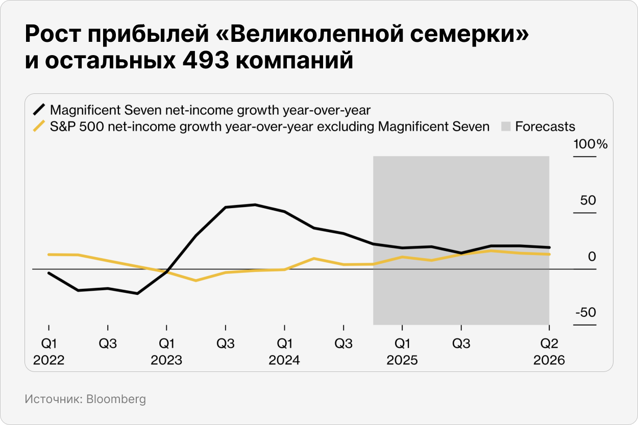 Рост прибылей «Великолепной семерки» и остальных 493 компаний